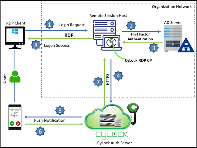 Deployment Architecture diagram for RDP